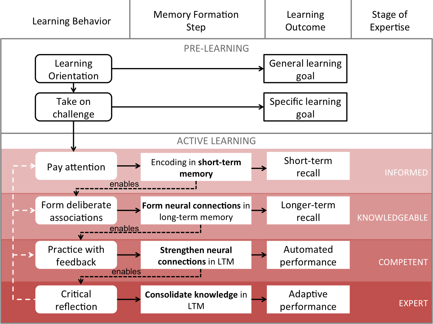 Learning As Behaviors (LABS) Model